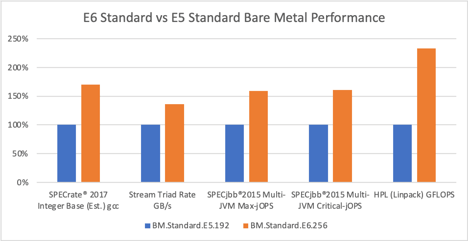BM.Standard.E5.192 vs BM.Standard.E6.256