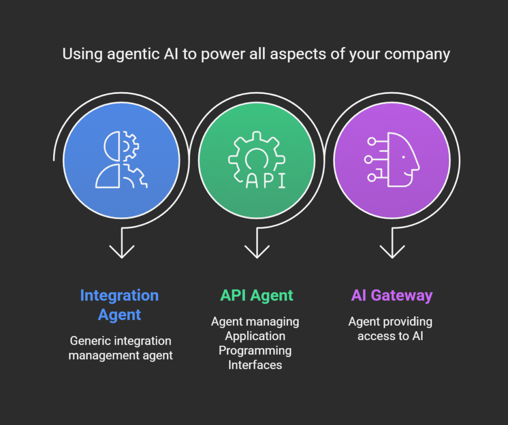 Using agentic AI to power all aspects of your company