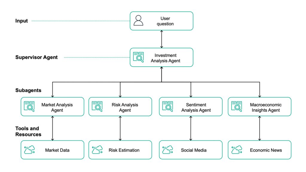 Amazon Nova Premier: The Ultimate Model For Complex Tasks image 2 Example of Nova Premier's multi-agent investment research collaboration architecture