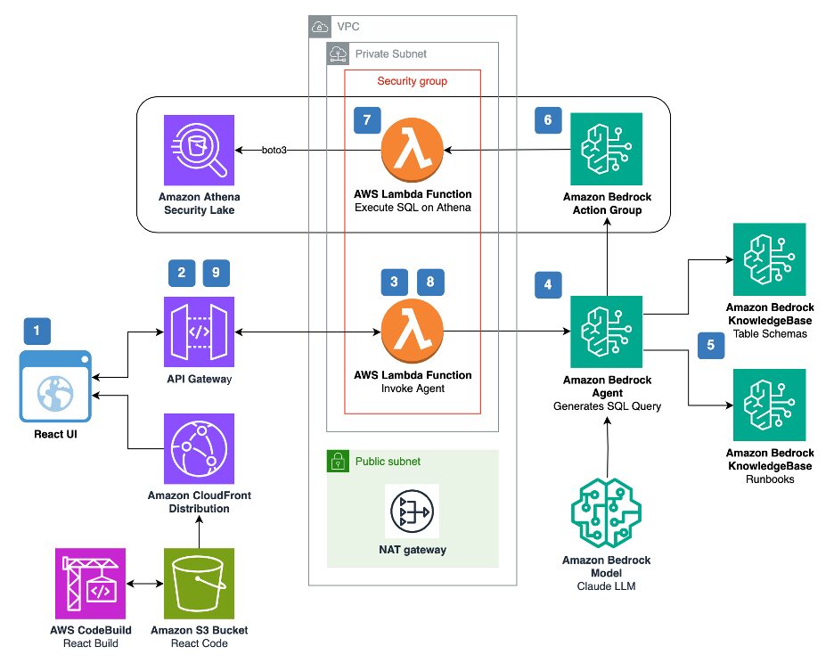 Security chatbot sample solution architecture diagram