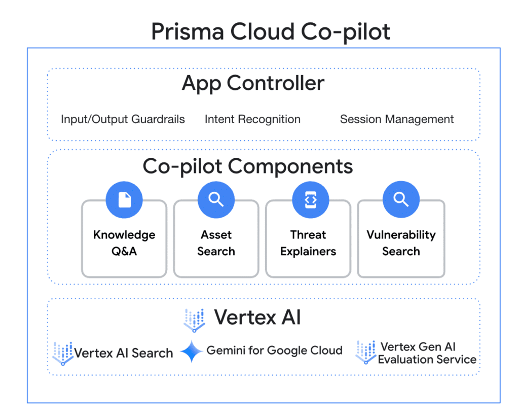 Prisma Cloud Co-pilot