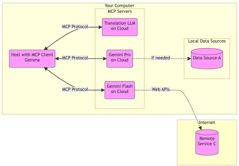 MCP architecture for harnessing different LLMs