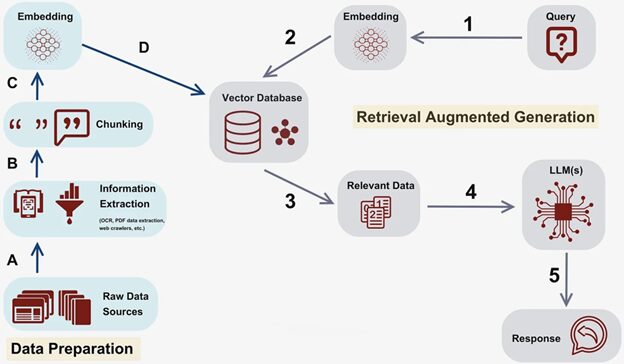 ChatQnA RAG workflow