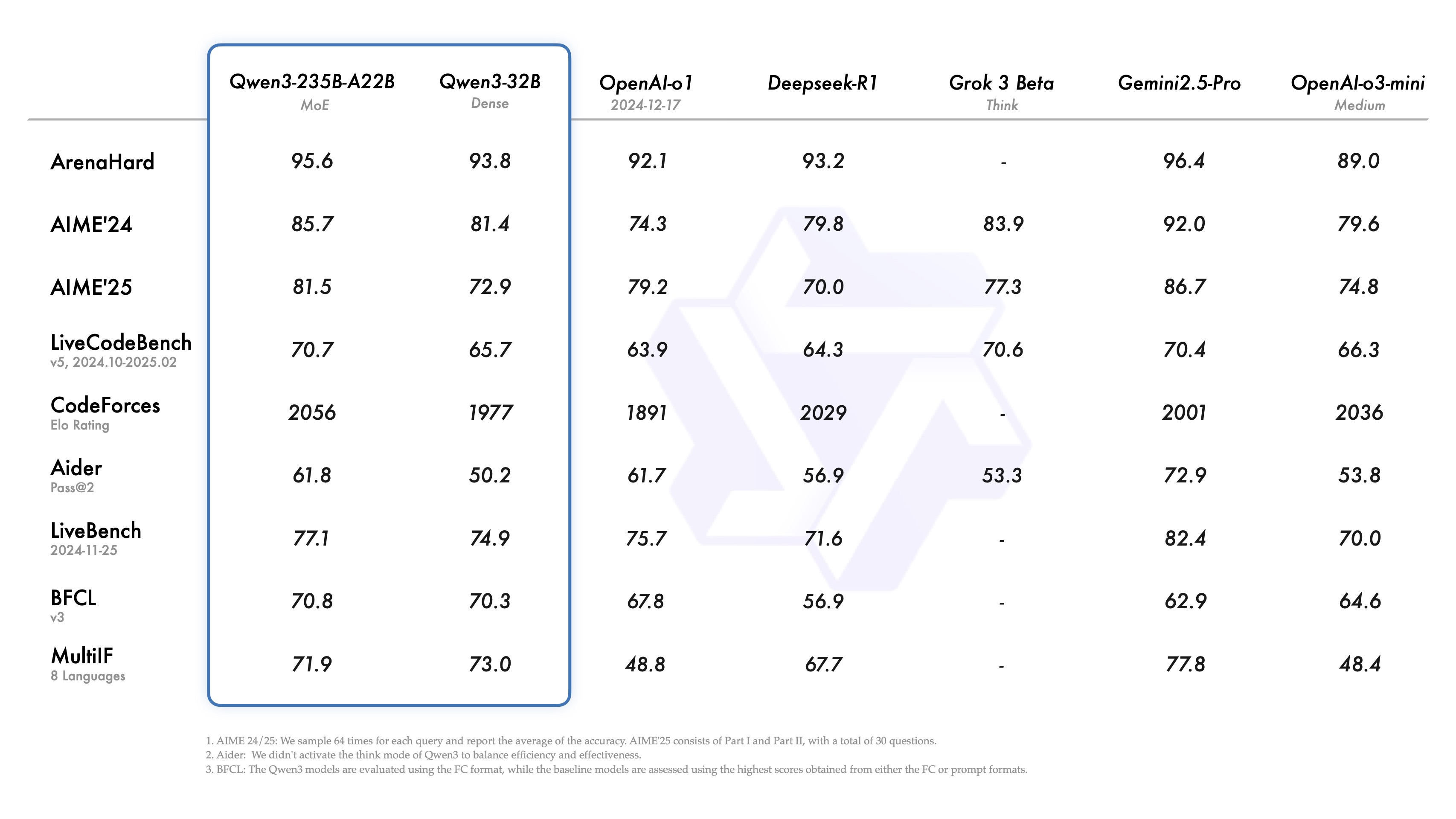 Qwen3-235B-A22B, achieves competitive results in benchmark evaluations Qwen3-235B-A22B, achieves competitive results in benchmark evaluations
