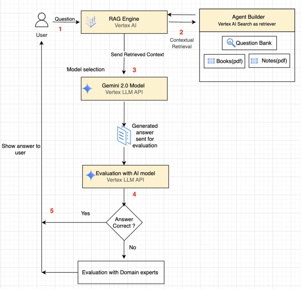 Technical architecture: A blended architecture which leverages state–of-the-art Vertex AI Search as the backend engine and Gemini 2.0 Flash and thinking-mode as the generative model along with a custom evaluation method.