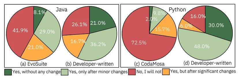 Survey results on whether developers would add auto-generated regression tests.
