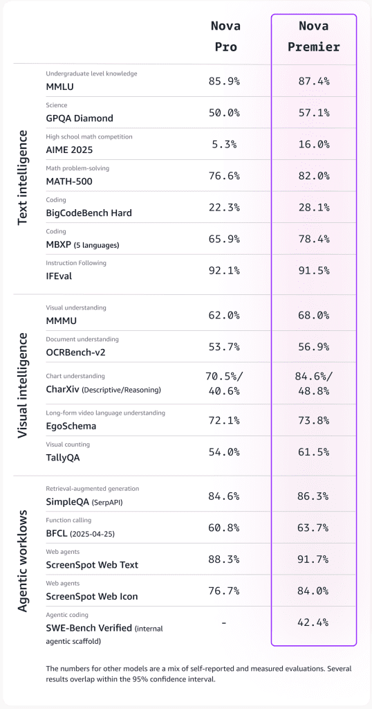 The Nova Premier against 17 benchmarks and shows it is the best Nova model The Nova Premier against 17 benchmarks and shows it is the best Nova model