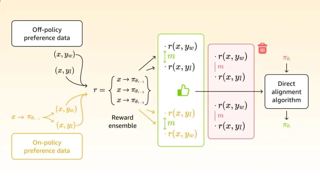 With SeRa (self-reviewing and alignment), the updated model generates a new response pair (a winner, or yw, and loser, or yl) for each sample input (x).