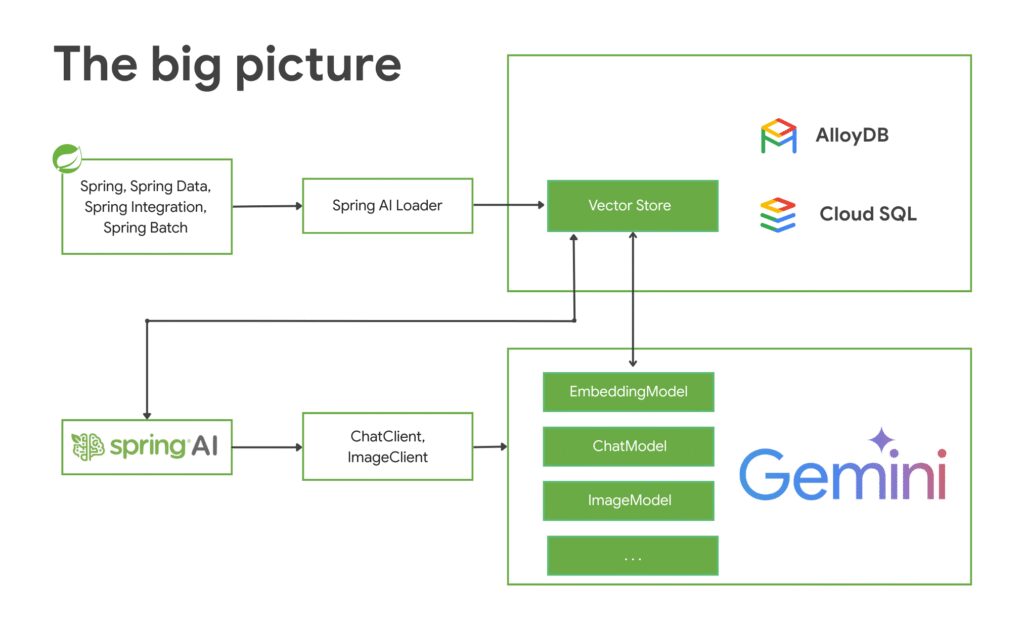 Google Cloud and Spring AI 1.0
