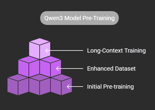 Qwen3 Pre-training Qwen3 Pre-training